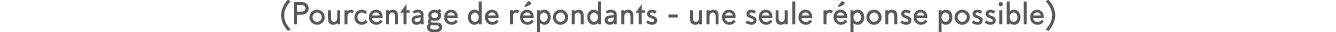 (Pourcentage de r pondants - une seule r ponse possible)