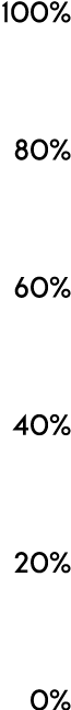 100% 80% 60% 40% 20% 0%