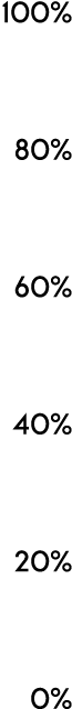 100% 80% 60% 40% 20% 0%