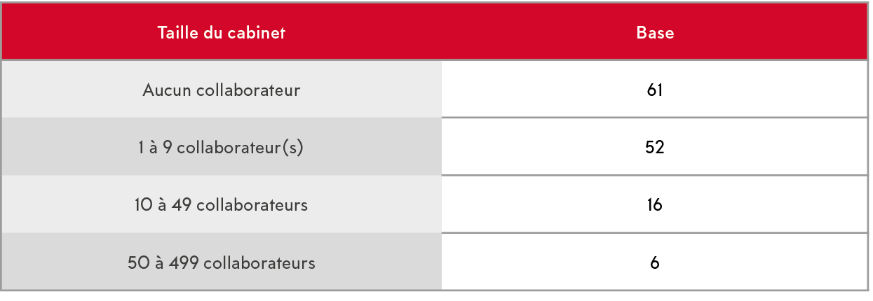 Taille du cabinet,Base,Aucun collaborateur ,61,1   9 collaborateur(s),52,10   49 collaborateurs,16,50   499 collabora   