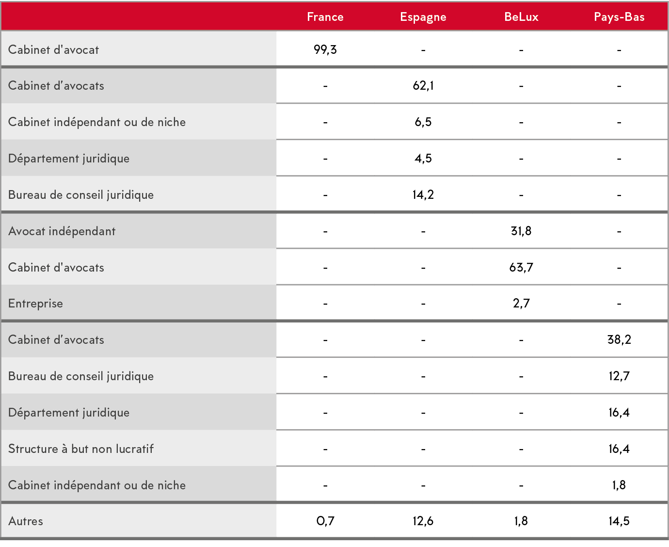 ,France,Espagne,BeLux,Pays-Bas,Cabinet d'avocat ,99,3,-,-,-,Cabinet d avocats,-,62,1,-,-,Cabinet ind pendant ou de ni   