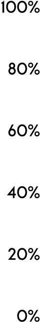 100% 80% 60% 40% 20% 0%