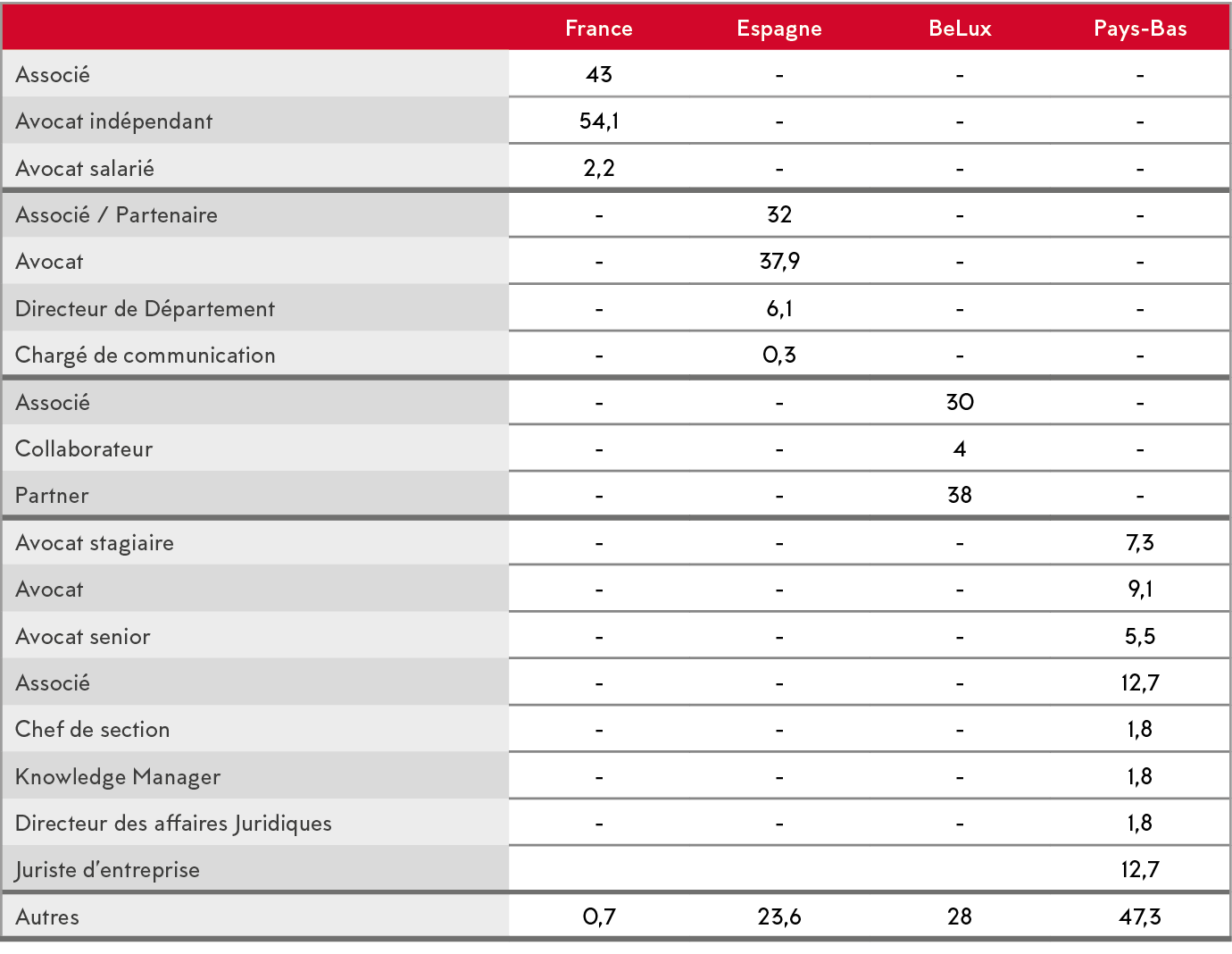 ,France,Espagne,BeLux,Pays-Bas,Associ  ,43,-,-,-,Avocat ind pendant,54,1,-,-,-,Avocat salari ,2,2,-,-,-,Associ    Par   