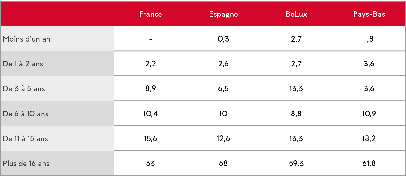 ,France,Espagne,BeLux,Pays-Bas,Moins d un an,-,0,3,2,7,1,8,De 1   2 ans,2,2,2,6,2,7,3,6,De 3   5 ans,8,9,6,5,13,3,3,6   