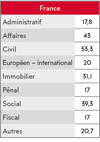 France,Administratif,17,8,Affaires,43,Civil,53,3,Europ en   international,20,Immobilier,31,1,P nal,17,Social,39,3,Fis   