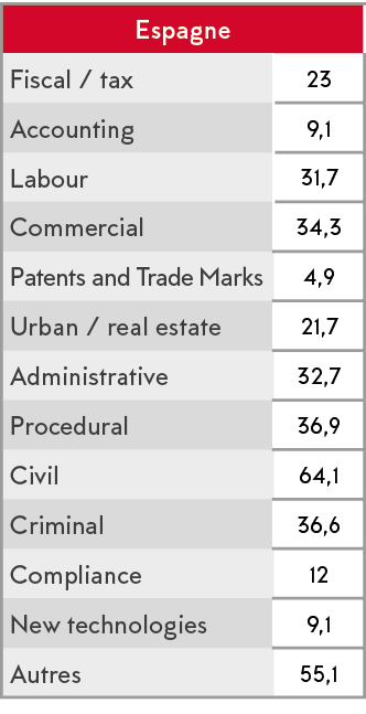 Espagne,Fiscal   tax,23,Accounting,9,1,Labour,31,7,Commercial,34,3,Patents and Trade Marks,4,9,Urban   real estate,21   