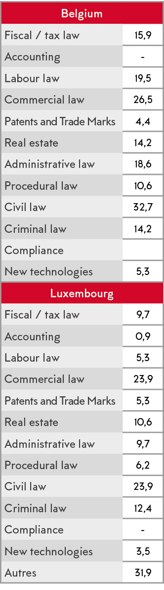 Belgium,Fiscal   tax law,15,9,Accounting,-,Labour law,19,5,Commercial law,26,5,Patents and Trade Marks,4,4,Real estat   