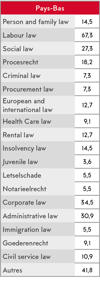 Pays-Bas,Person and family law,14,5,Labour law,67,3,Social law,27,3,Procesrecht,18,2,Criminal law,7,3,Procurement law   