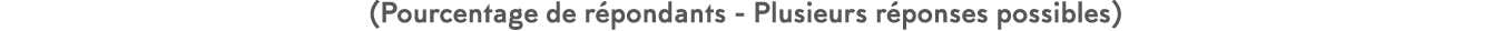(Pourcentage de r pondants - Plusieurs r ponses possibles)