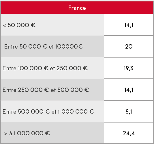 France,  50 000  ,14,1, Entre 50 000   et 100000 ,20,Entre 100 000   et 250 000  ,19,3,Entre 250 000   et 500 000  ,1   
