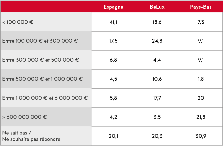 ,Espagne,BeLux,Pays-Bas,  100 000  ,41,1,18,6,7,3,Entre 100 000   et 300 000  ,17,5,24,8,9,1,Entre 300 000   et 500 0   