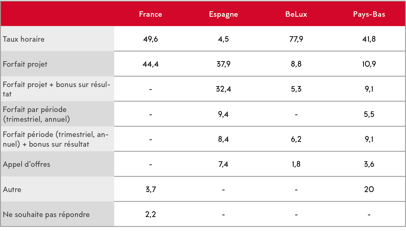,France,Espagne,BeLux,Pays-Bas,Taux horaire,49,6,4,5,77,9,41,8,Forfait projet,44,4,37,9,8,8,10,9,Forfait projet + bon   