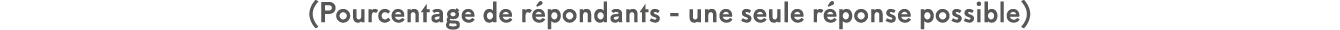 (Pourcentage de r pondants - une seule r ponse possible)