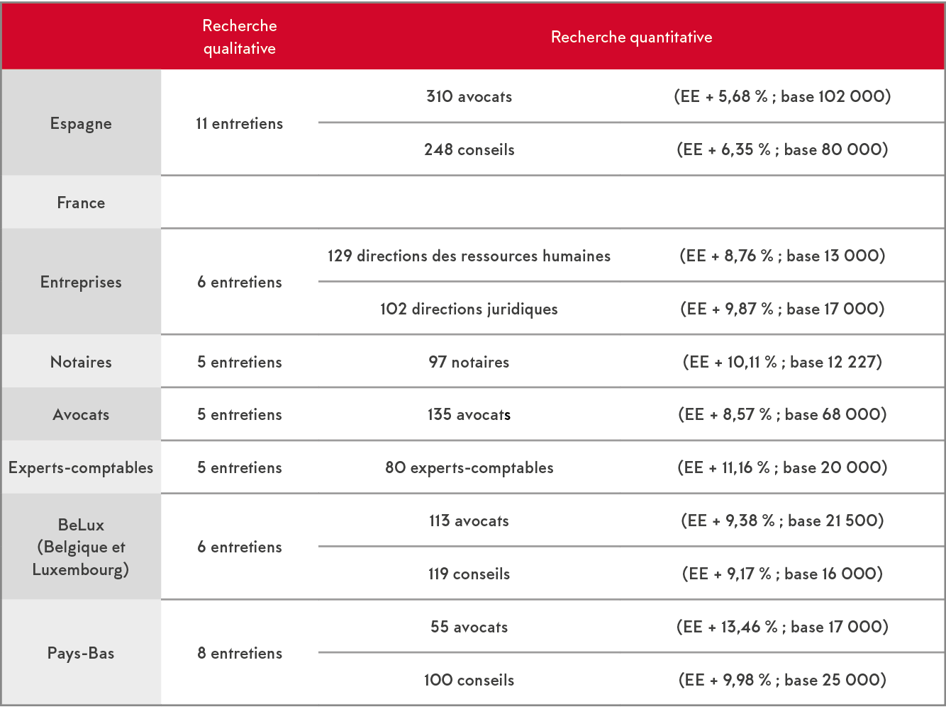 ,Recherche qualitative,Recherche quantitative,Espagne,11 entretiens,310 avocats,(EE + 5,68 % ; base 102 000),248 cons   