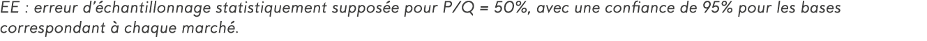 EE : erreur d  chantillonnage statistiquement suppos e pour P Q   50%, avec une confiance de 95% pour les bases corre   