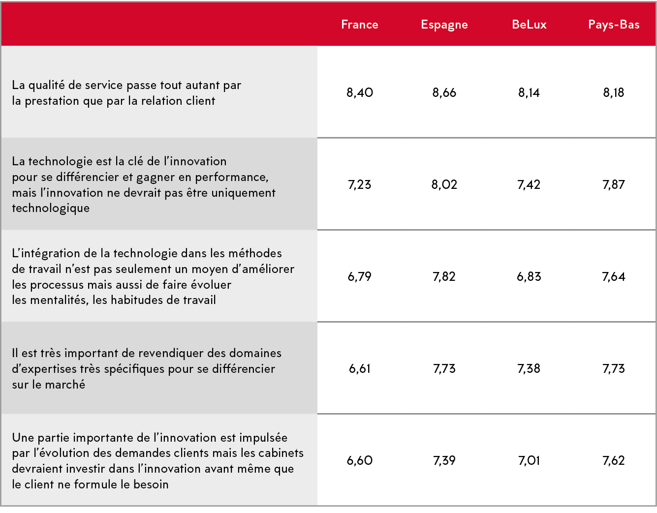 ,France,Espagne,BeLux,Pays-Bas,La qualit  de service passe tout autant par la prestation que par la relation client,8   