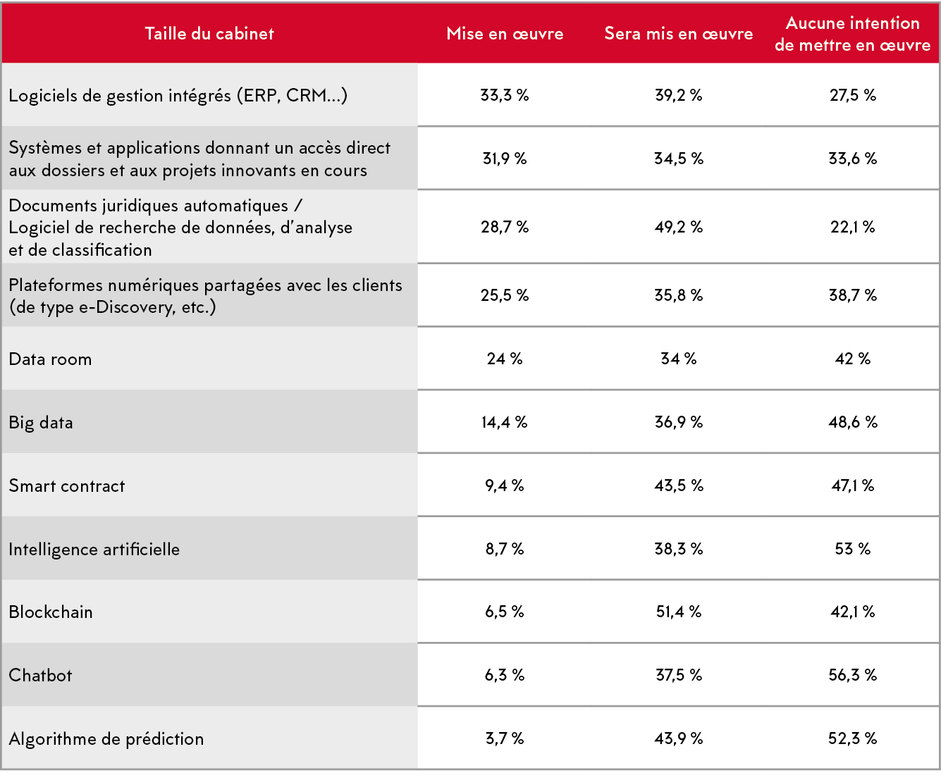 Taille du cabinet,Mise en  uvre,Sera mis en  uvre,Aucune intention de mettre en  uvre,Logiciels de gestion int gr s (   