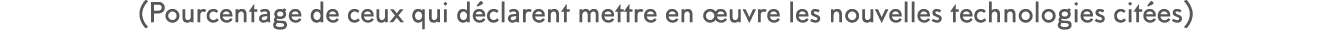 (Pourcentage de ceux qui d clarent mettre en  uvre les nouvelles technologies cit es)