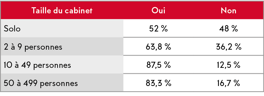 Taille du cabinet,Oui,Non,Solo,52 %,48 %,2   9 personnes,63,8 %,36,2 %,10   49 personnes,87,5 %,12,5 %,50   499 perso   