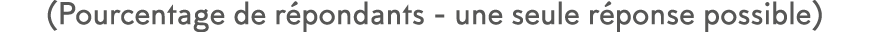 (Pourcentage de r pondants - une seule r ponse possible)