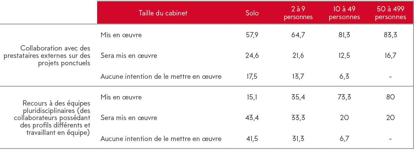 ,Taille du cabinet,Solo,2   9 personnes,10   49 personnes,50   499 personnes,Collaboration avec des prestataires exte   