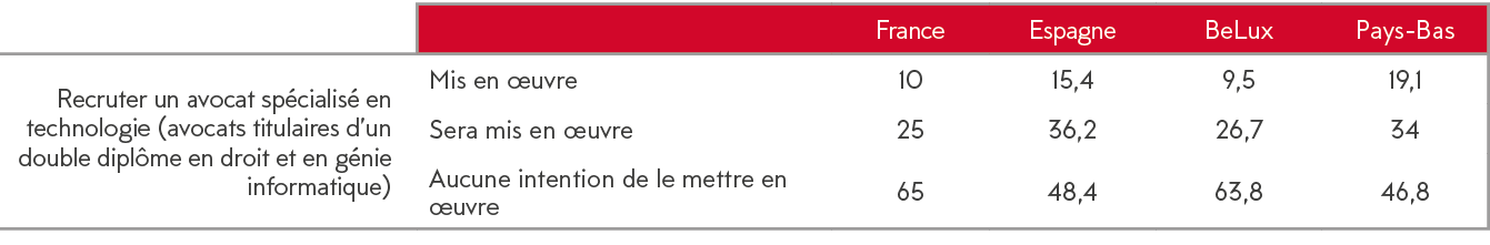 ,,France,Espagne,BeLux,Pays-Bas,Recruter un avocat sp cialis  en technologie (avocats titulaires d un double dipl me    