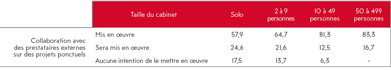 ,Taille du cabinet,Solo,2   9 personnes,10   49 personnes,50   499 personnes,Collaboration avec des prestataires exte   