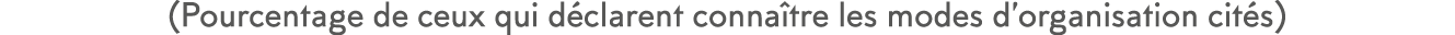 (Pourcentage de ceux qui d clarent conna tre les modes d organisation cit s)