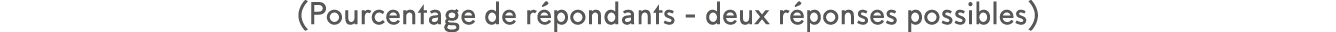 (Pourcentage de r pondants - deux r ponses possibles)