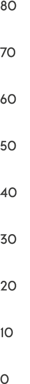 80 70 60 50 40 30 20 10 0