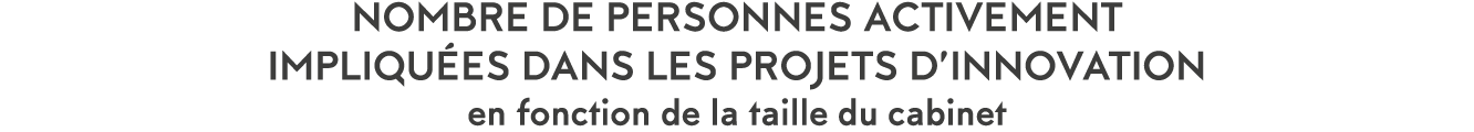 Nombre de personnes activement impliqu es dans les projets d innovation en fonction de la taille du cabinet