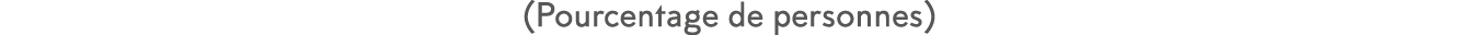 (Pourcentage de personnes)