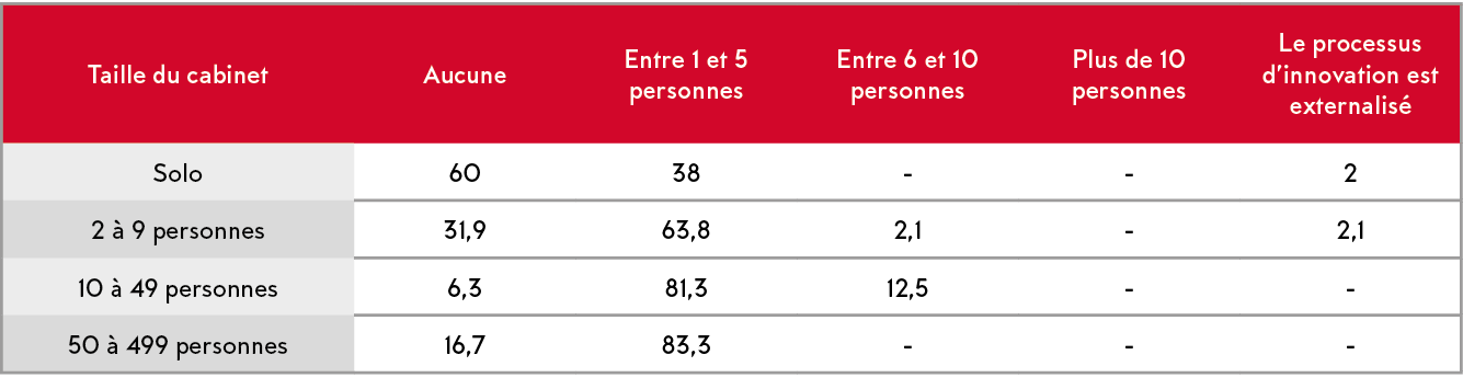Taille du cabinet,Aucune,Entre 1 et 5 personnes,Entre 6 et 10 personnes,Plus de 10 personnes,Le processus d innovatio   