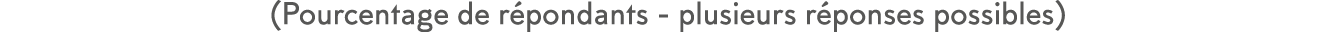 (Pourcentage de r pondants - plusieurs r ponses possibles)