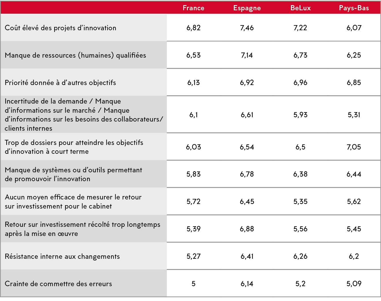 ,France,Espagne,BeLux,Pays-Bas,Co t  lev  des projets d innovation,6,82,7,46,7,22,6,07,Manque de ressources (humaines   