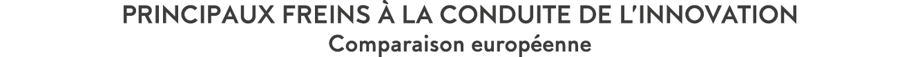 Principaux freins   la conduite de l innovation Comparaison europ enne