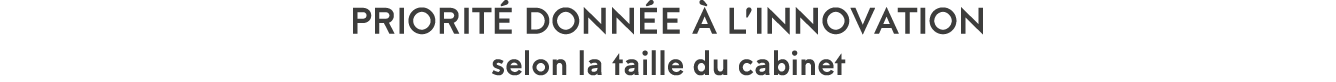 Priorit  donn e   l innovation selon la taille du cabinet