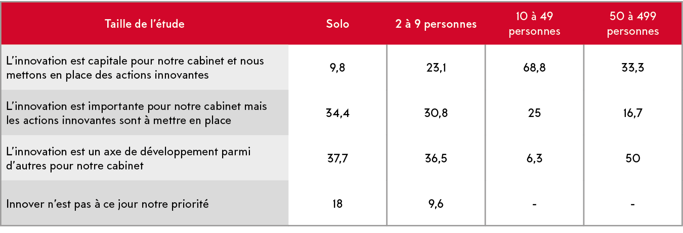 Taille de l  tude,Solo ,2   9 personnes,10   49 personnes,50   499 personnes,L innovation est capitale pour notre cab   