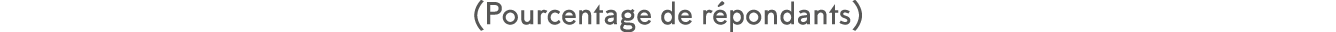 (Pourcentage de r pondants)