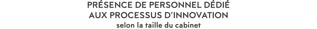 Pr sence de personnel d di  aux processus d innovation selon la taille du cabinet