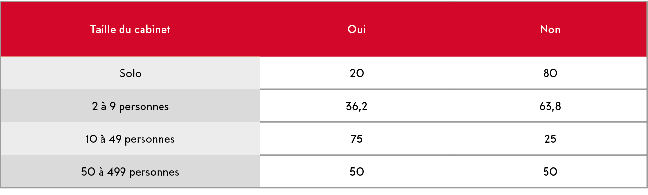 Taille du cabinet,Oui,Non,Solo,20,80,2   9 personnes,36,2,63,8,10   49 personnes,75,25,50   499 personnes,50,50