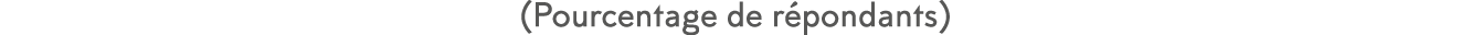 (Pourcentage de r pondants)