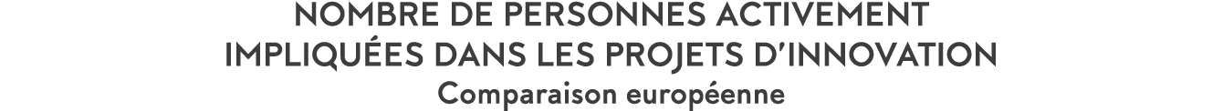 Nombre de personnes activement impliqu es dans les projets d innovation Comparaison europ enne