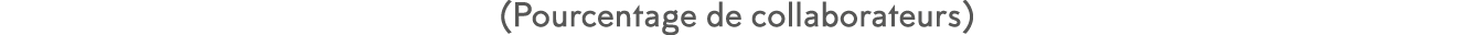(Pourcentage de collaborateurs)
