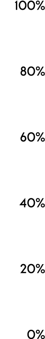 100% 80% 60% 40% 20% 0%