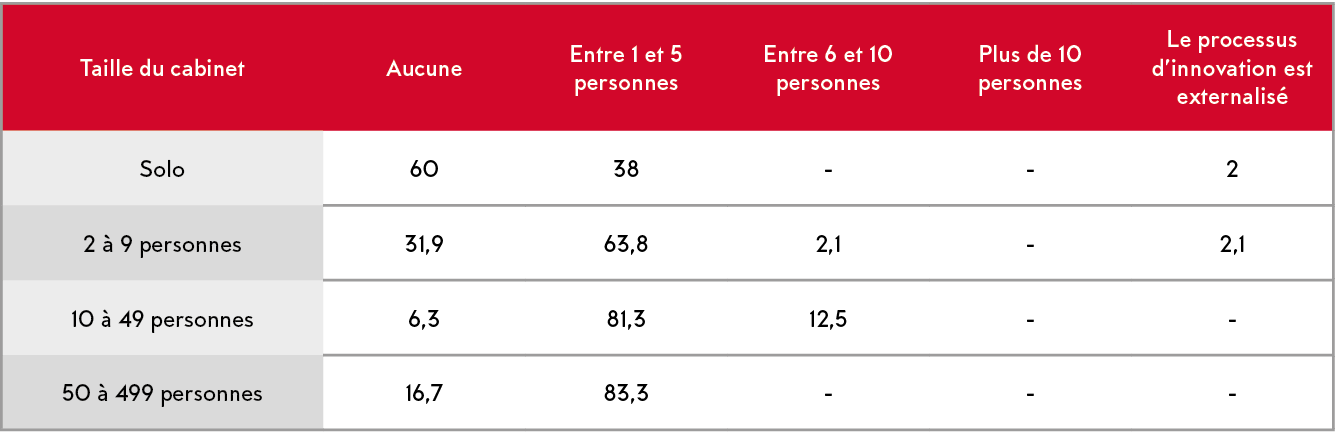 Taille du cabinet,Aucune,Entre 1 et 5 personnes,Entre 6 et 10 personnes,Plus de 10 personnes,Le processus d innovatio   