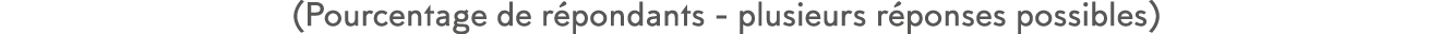(Pourcentage de r pondants - plusieurs r ponses possibles)