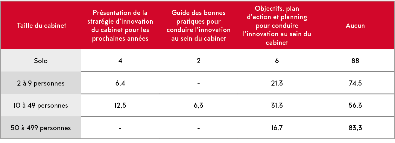  Taille du cabinet,Pr sentation de la strat gie d innovation du cabinet pour les prochaines ann es,Guide des bonnes p   