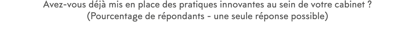 Avez-vous d j  mis en place des pratiques innovantes au sein de votre cabinet   (Pourcentage de r pondants - une seul   