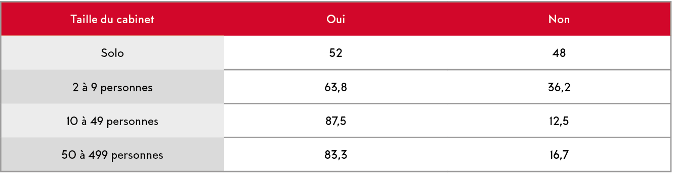 Taille du cabinet,Oui,Non,Solo,52,48,2   9 personnes,63,8,36,2,10   49 personnes,87,5,12,5,50   499 personnes,83,3,16,7